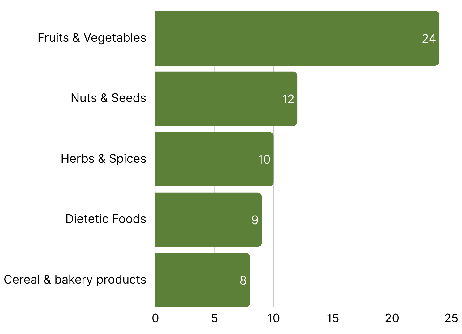 Top 5 Product Categories with the Most RASFF Alerts in Europe week 43.png